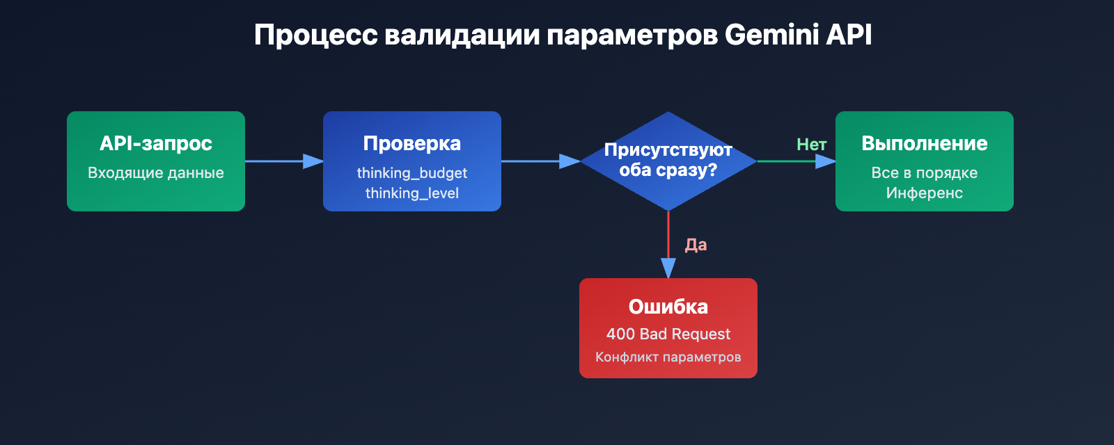 gemini-api-thinking-budget-level-error-fix-ru 图示