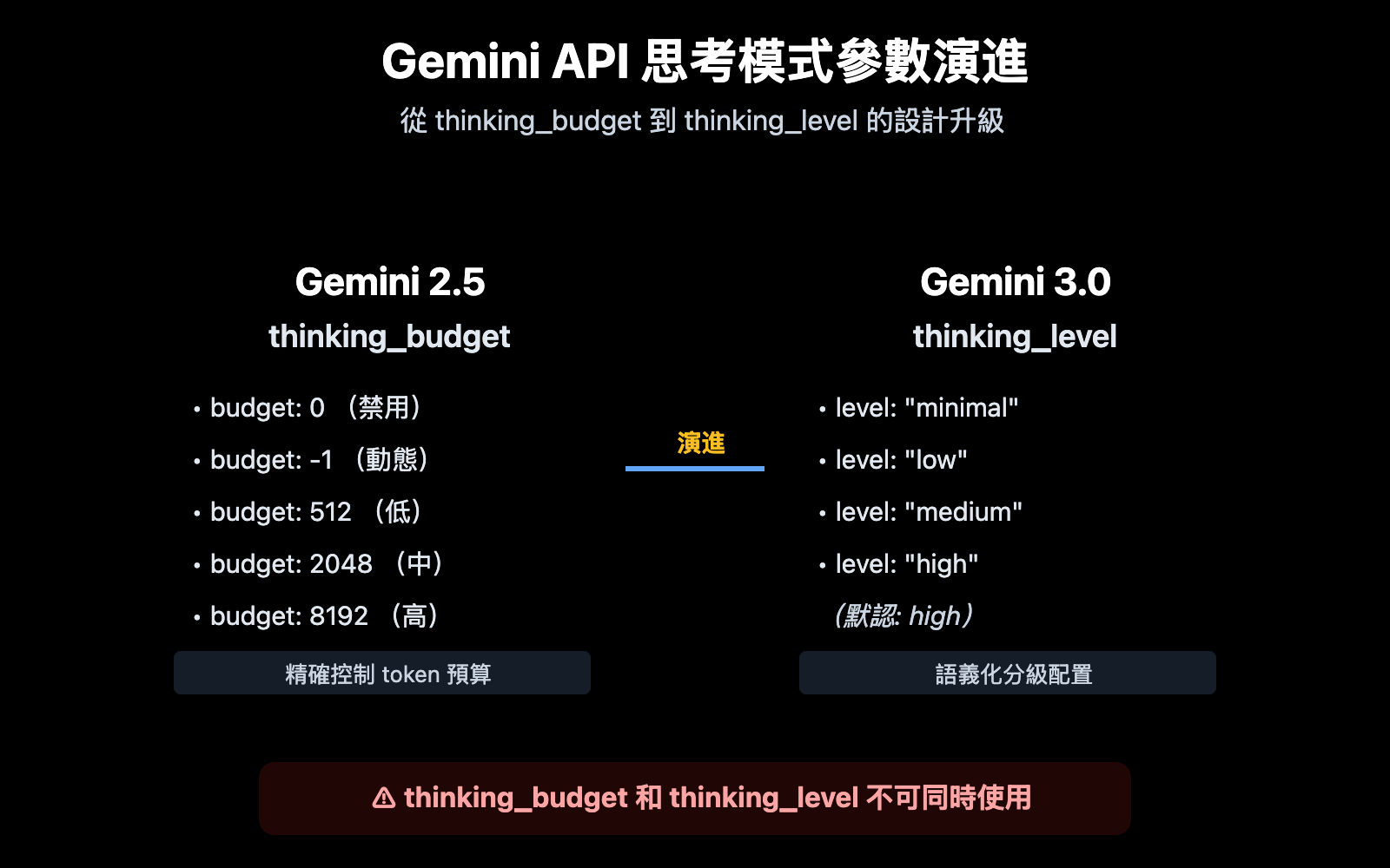 gemini-api-thinking-budget-level-error-fix-zh-hant 图示