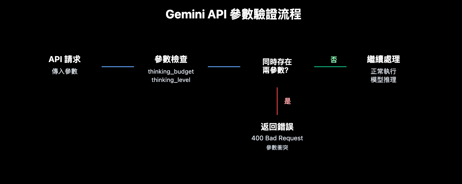 gemini-api-thinking-budget-level-error-fix-zh-hant 图示
