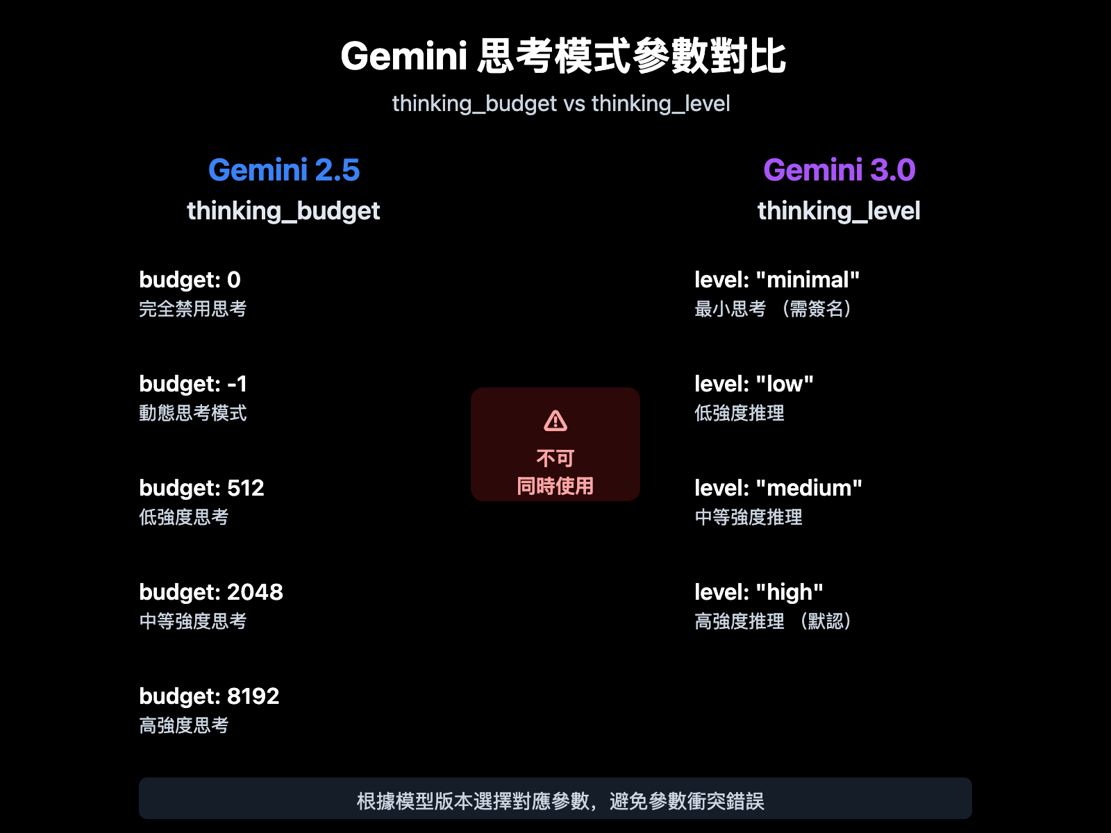gemini-api-thinking-budget-level-error-fix-zh-hant 图示