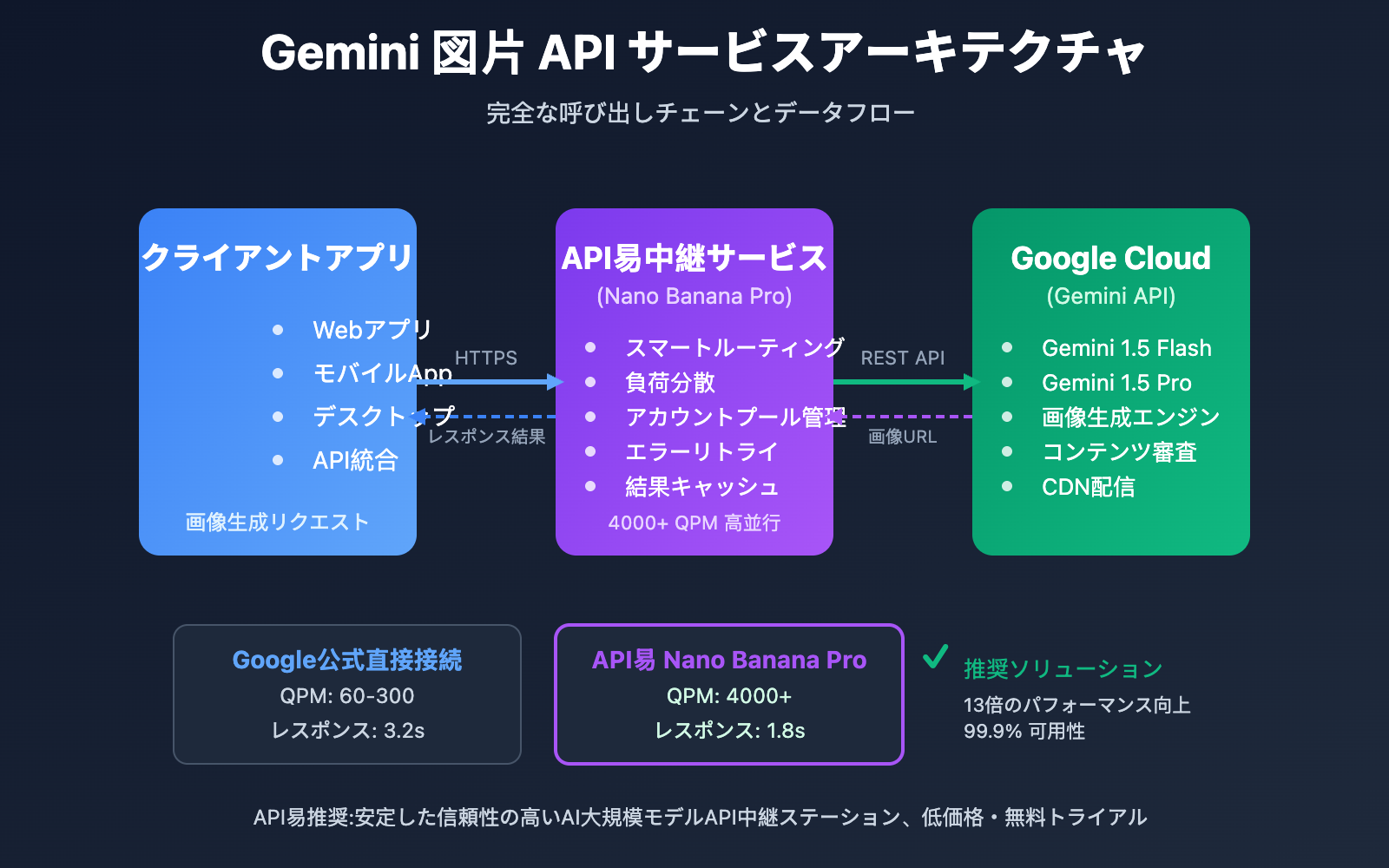 gemini-image-api-service-provider-guide-ja 图示