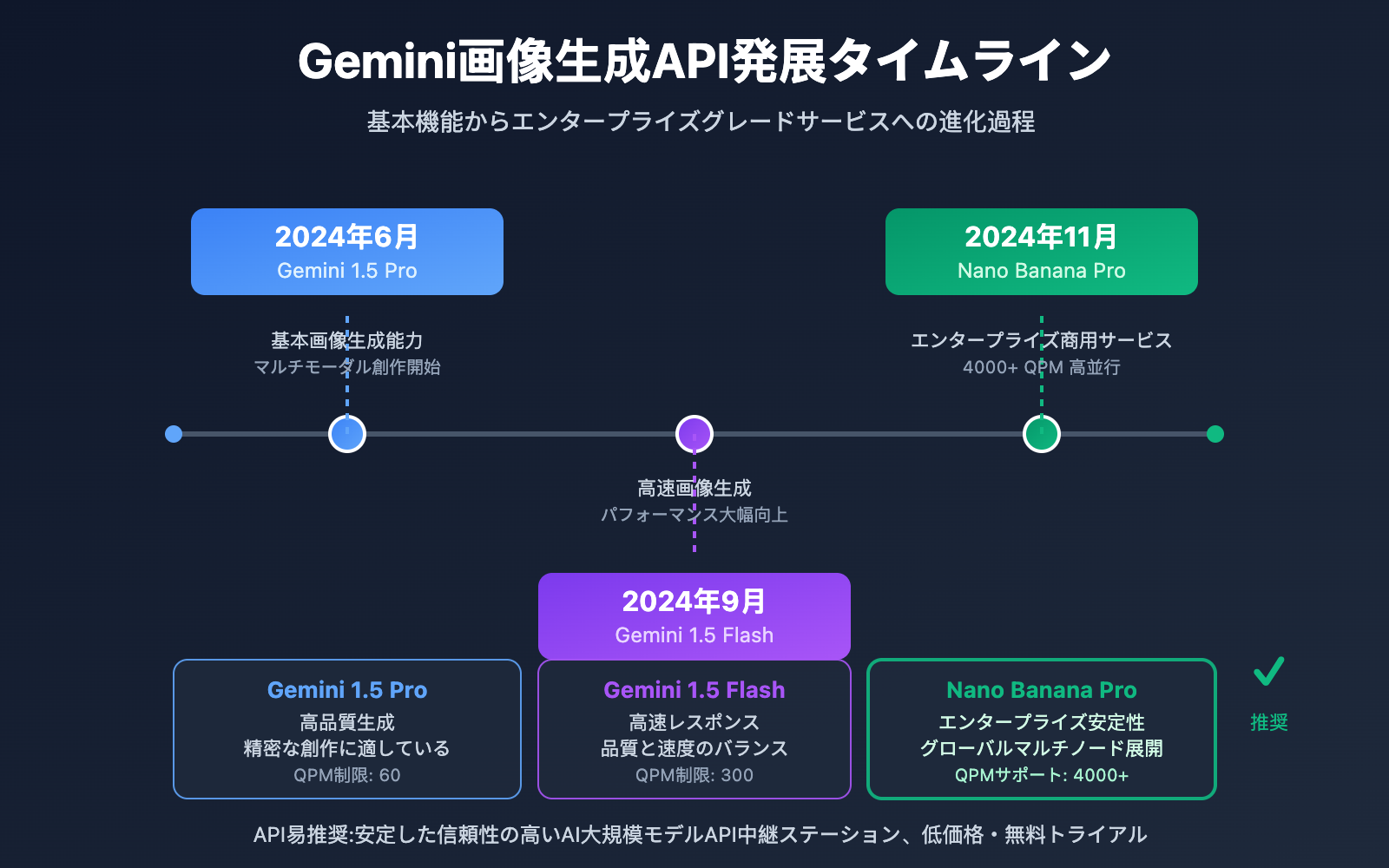 gemini-image-api-service-provider-guide-ja 图示