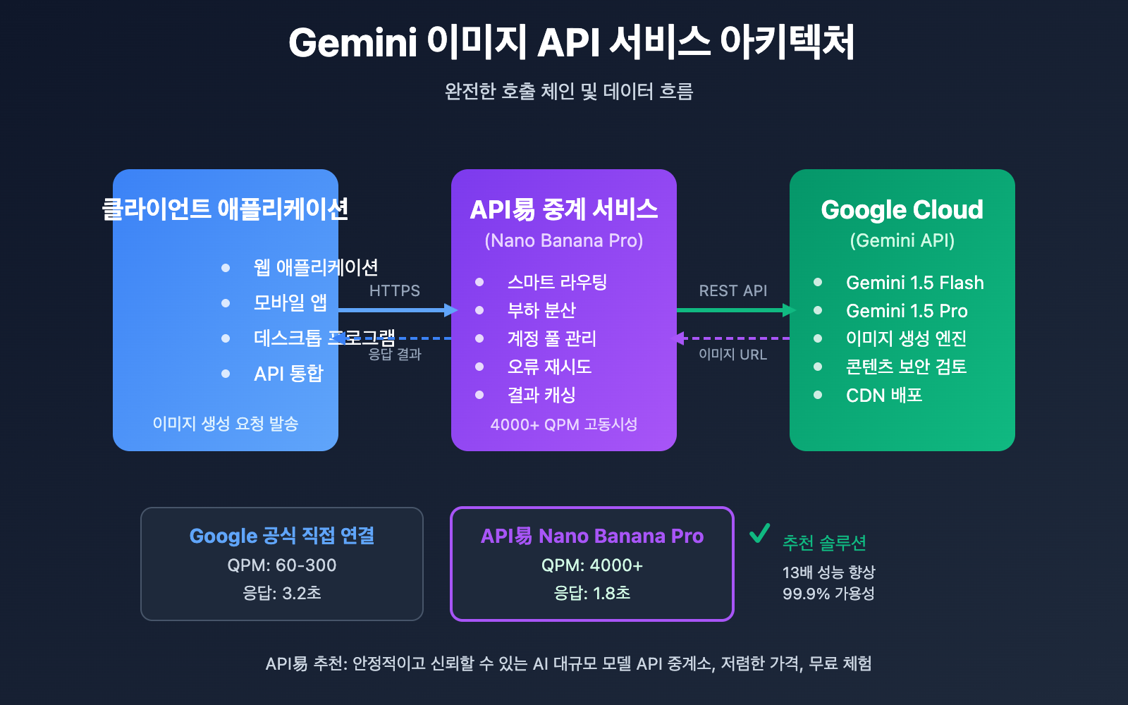 gemini-image-api-service-provider-guide-ko 图示