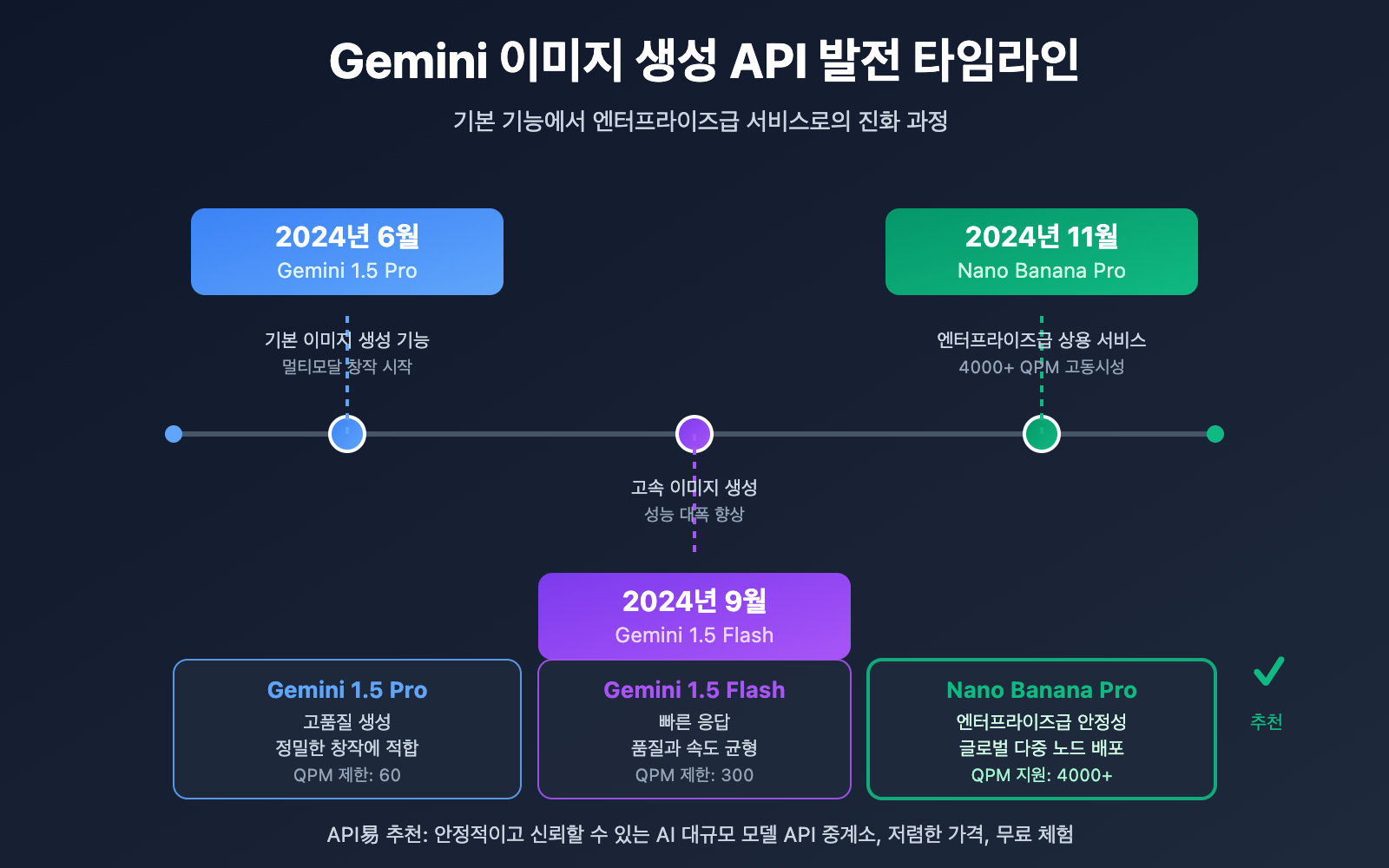gemini-image-api-service-provider-guide-ko 图示