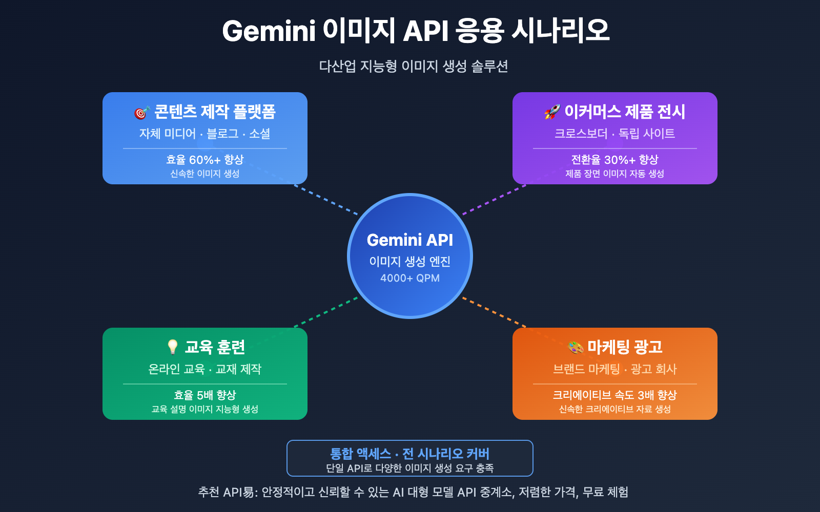 gemini-image-api-service-provider-guide-ko 图示