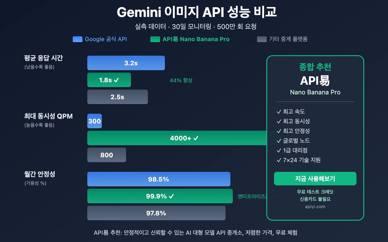 gemini-image-api-service-provider-guide-ko 图示