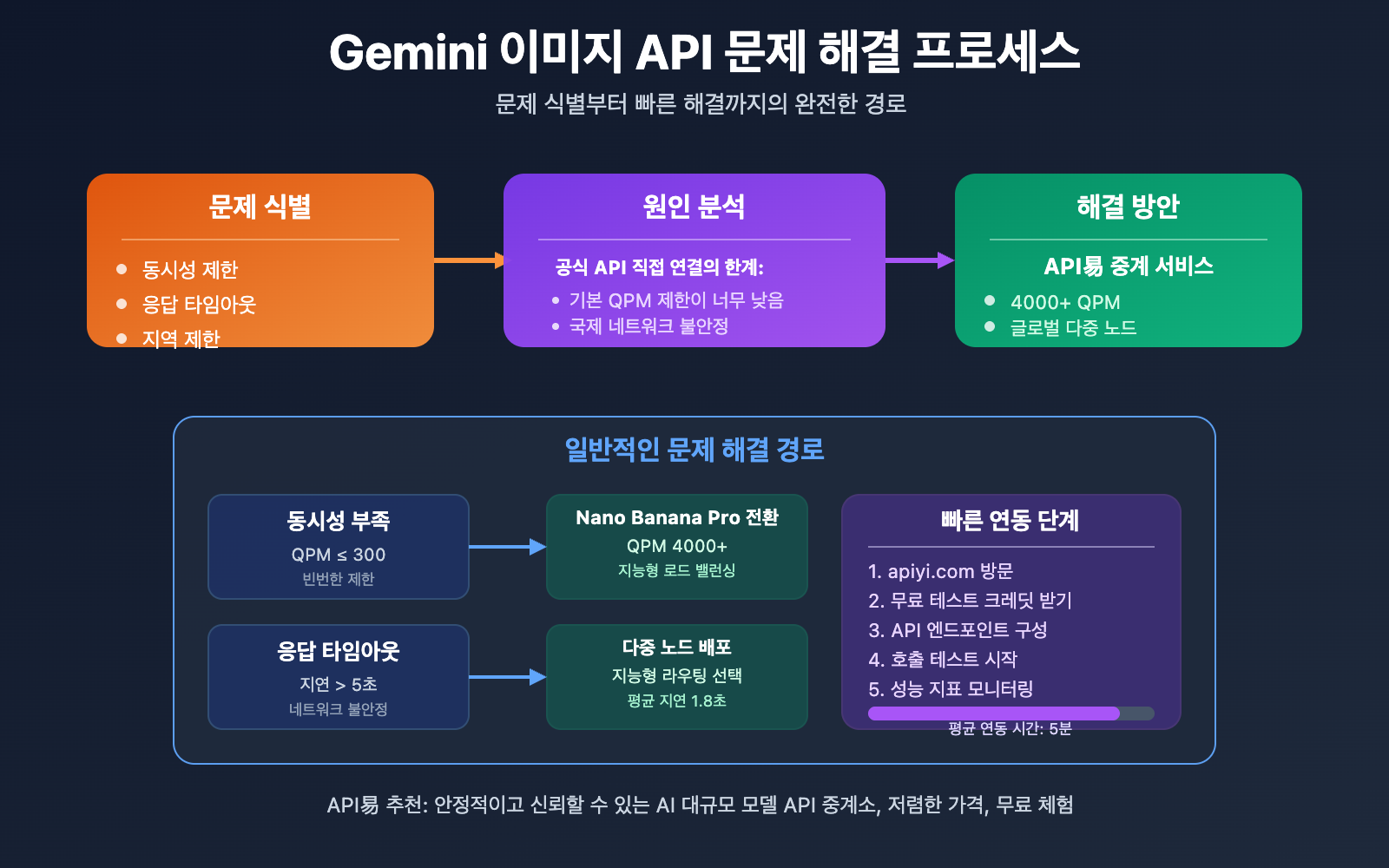 gemini-image-api-service-provider-guide-ko 图示