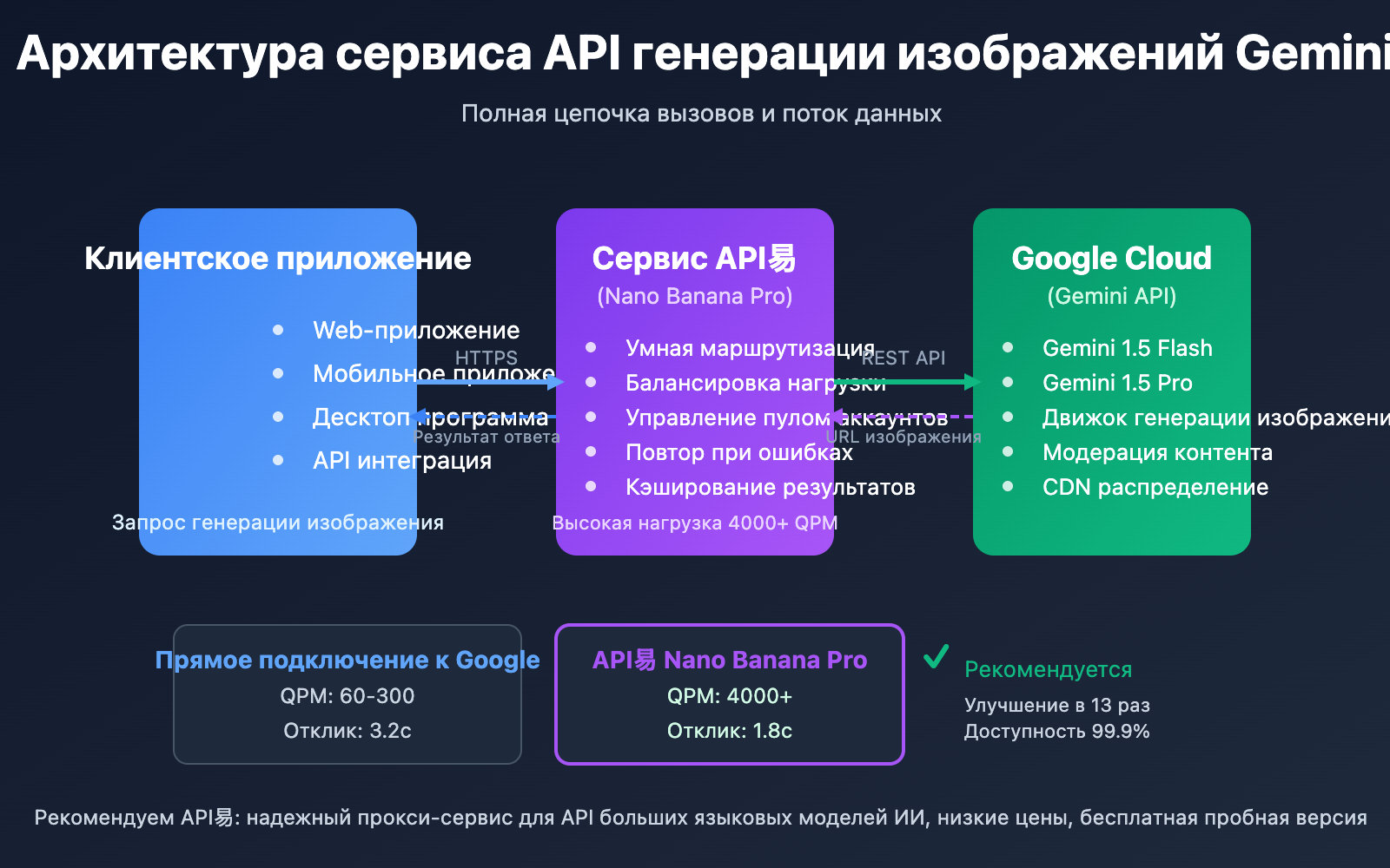 gemini-image-api-service-provider-guide-ru 图示