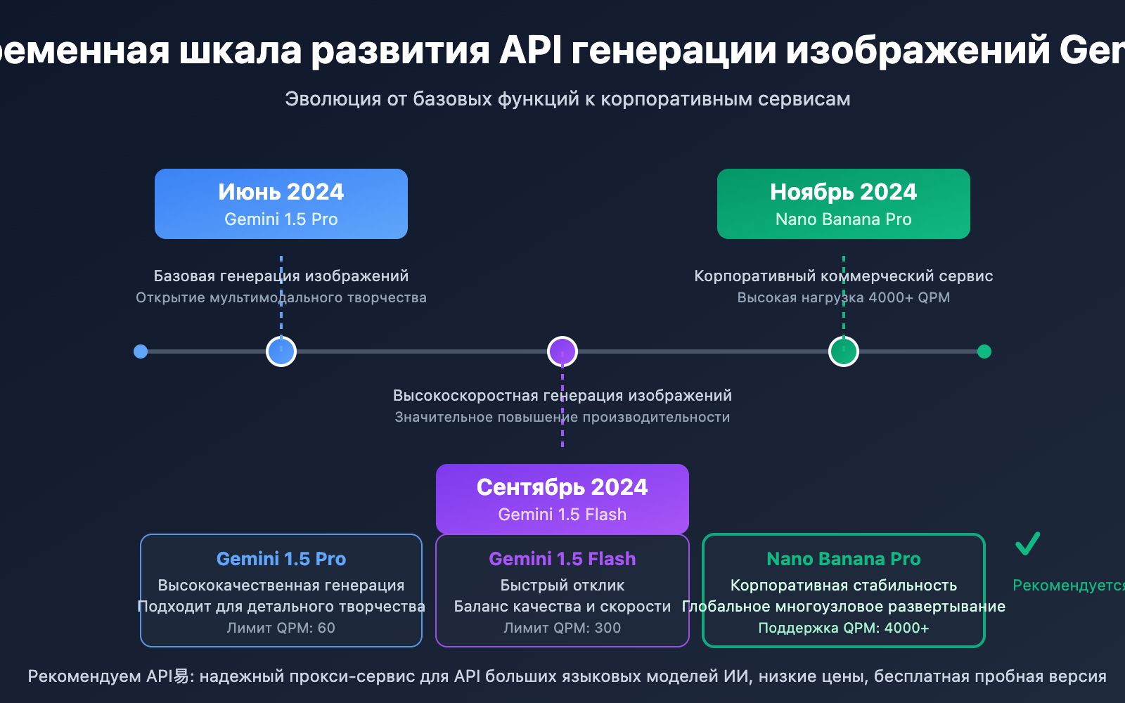 gemini-image-api-service-provider-guide-ru 图示