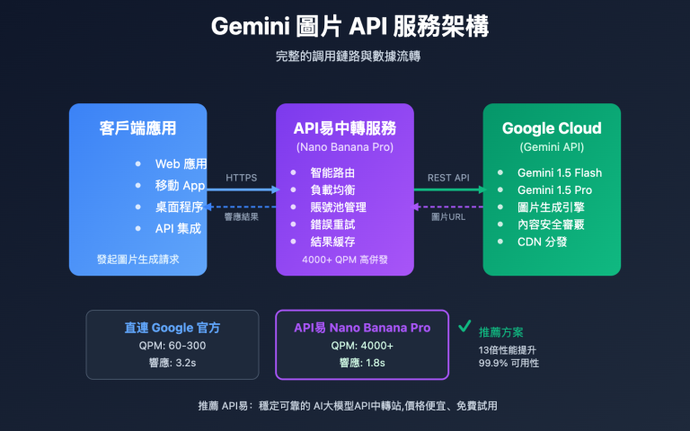 gemini image api service provider guide zh hant image 0 图示