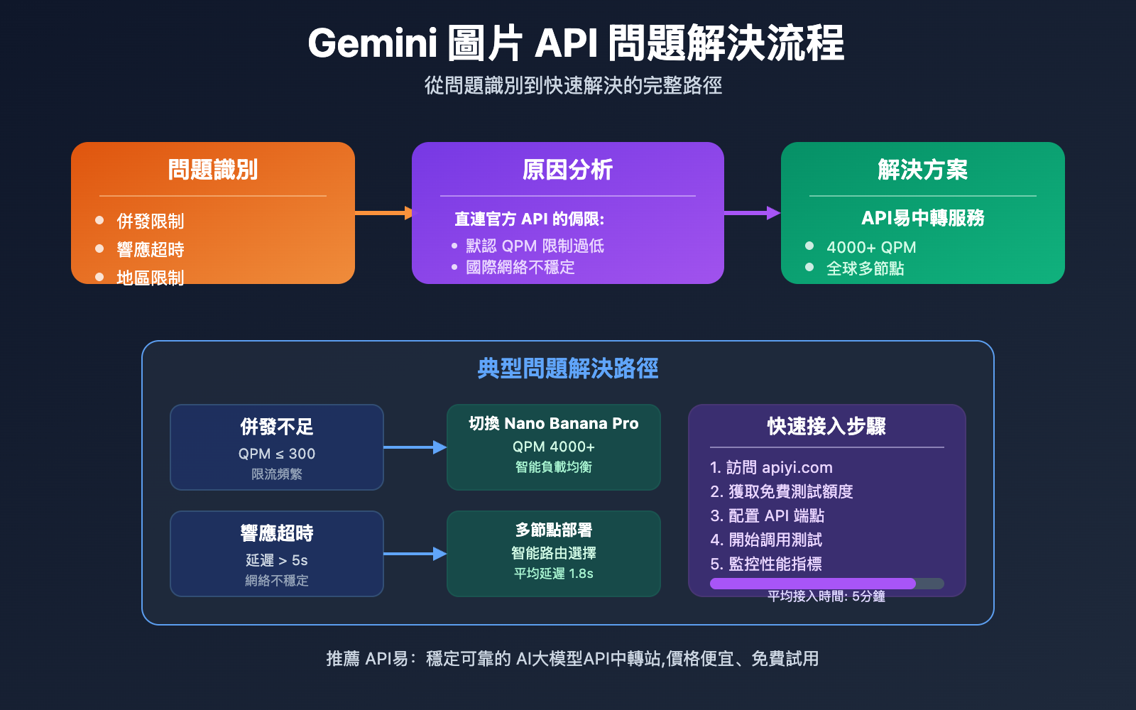 gemini-image-api-service-provider-guide-zh-hant 图示