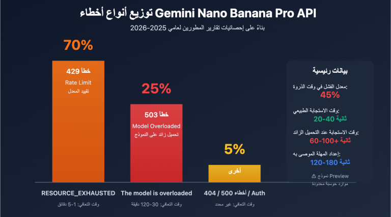 gemini nano banana pro overloaded error guide ar image 0 图示