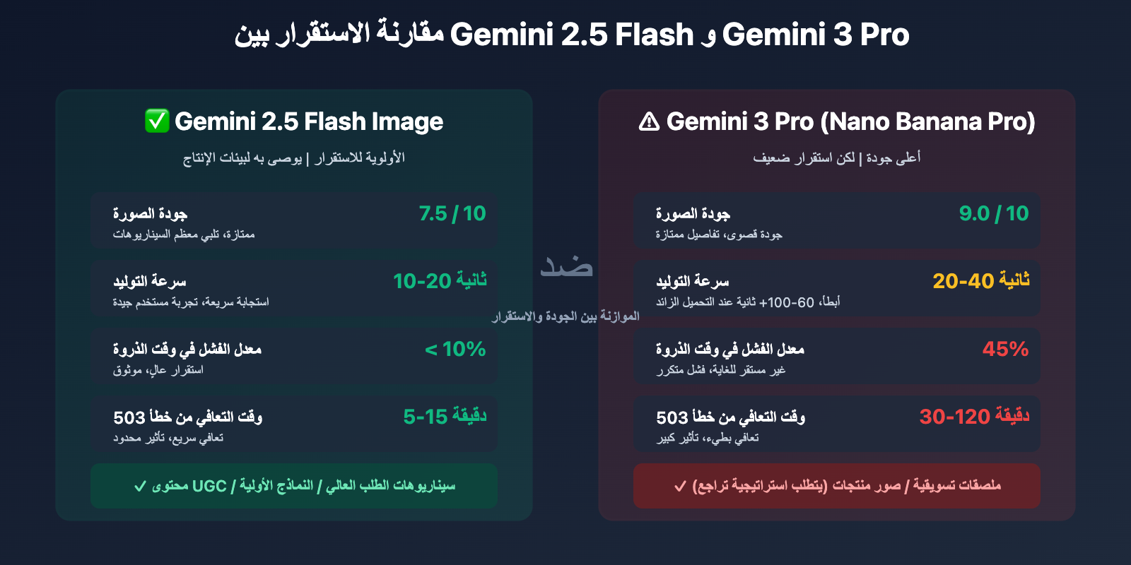 gemini-nano-banana-pro-overloaded-error-guide-ar 图示