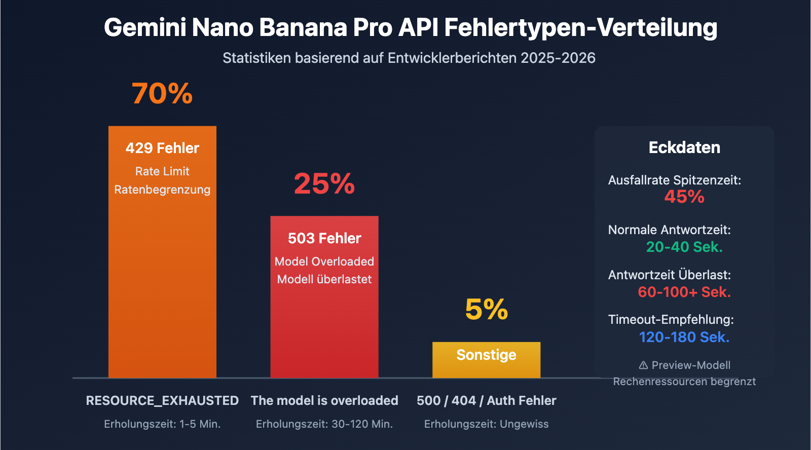 gemini-nano-banana-pro-overloaded-error-guide-de 图示