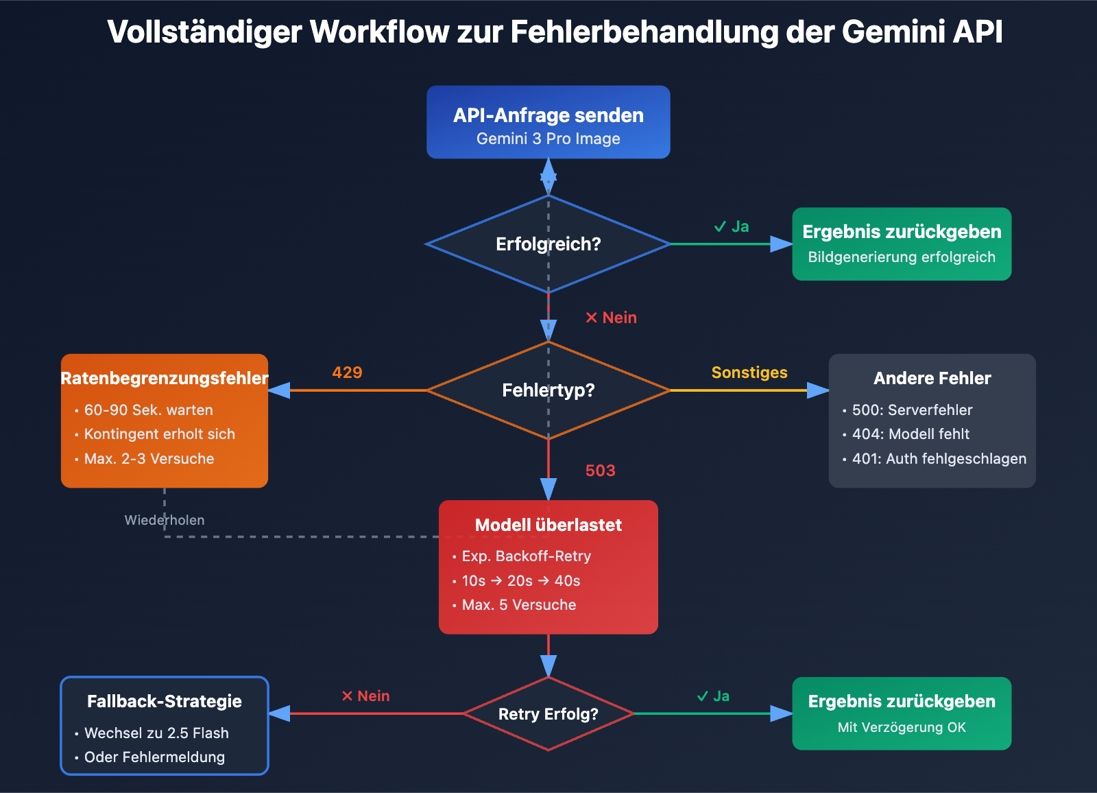 gemini-nano-banana-pro-overloaded-error-guide-de 图示