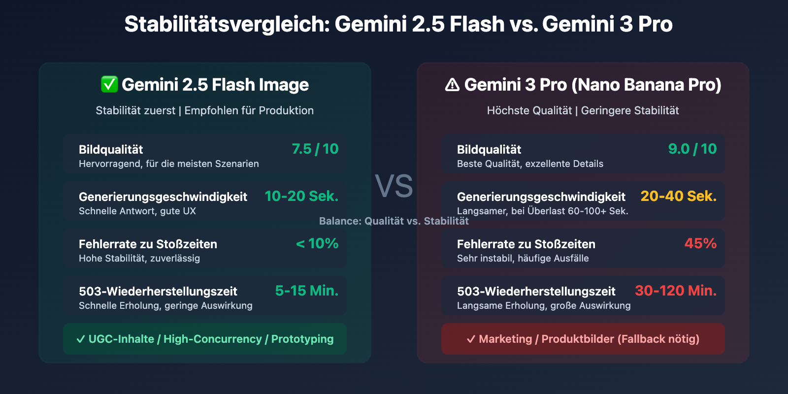 gemini-nano-banana-pro-overloaded-error-guide-de 图示