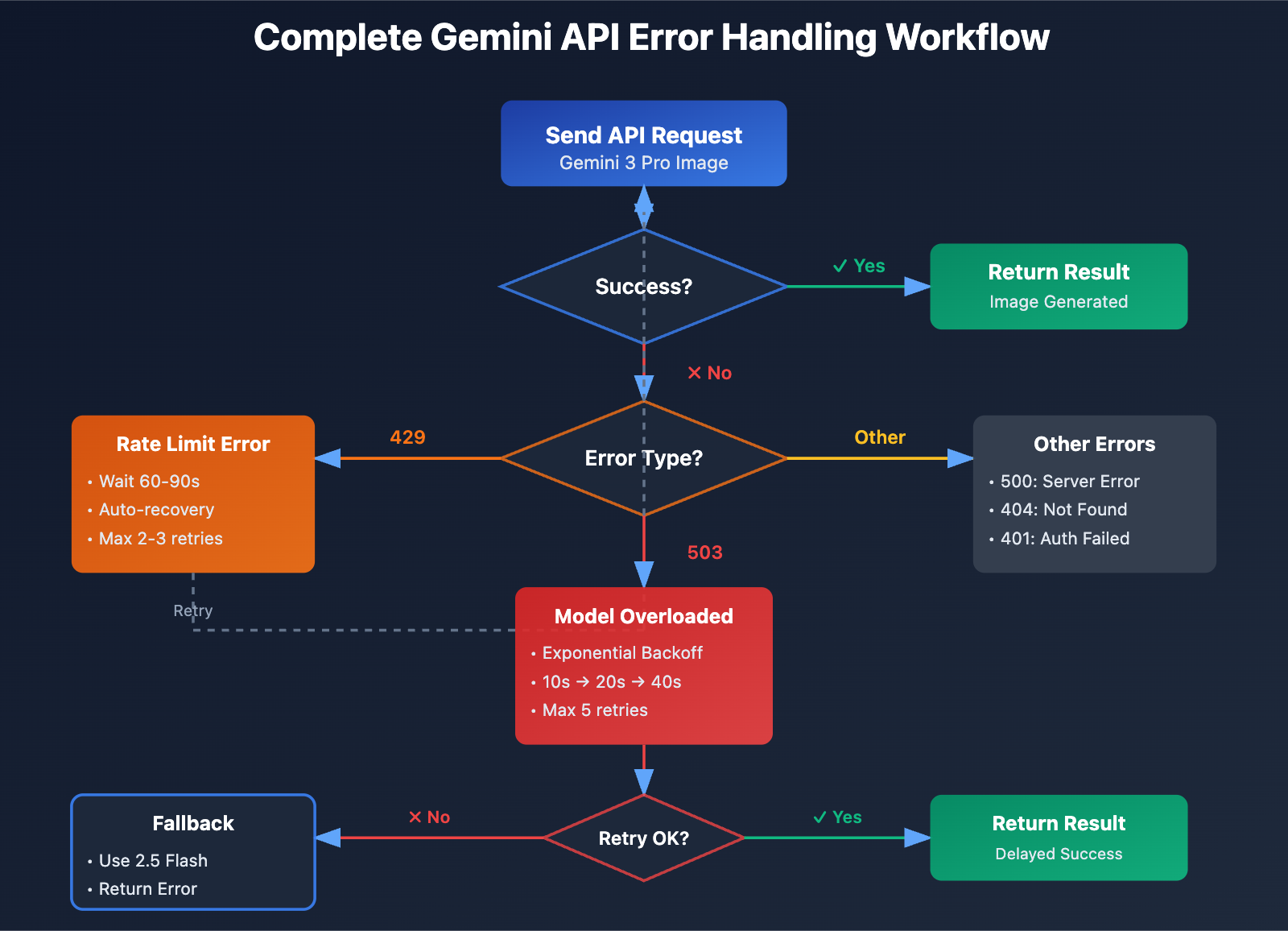 gemini-nano-banana-pro-overloaded-error-guide-en 图示