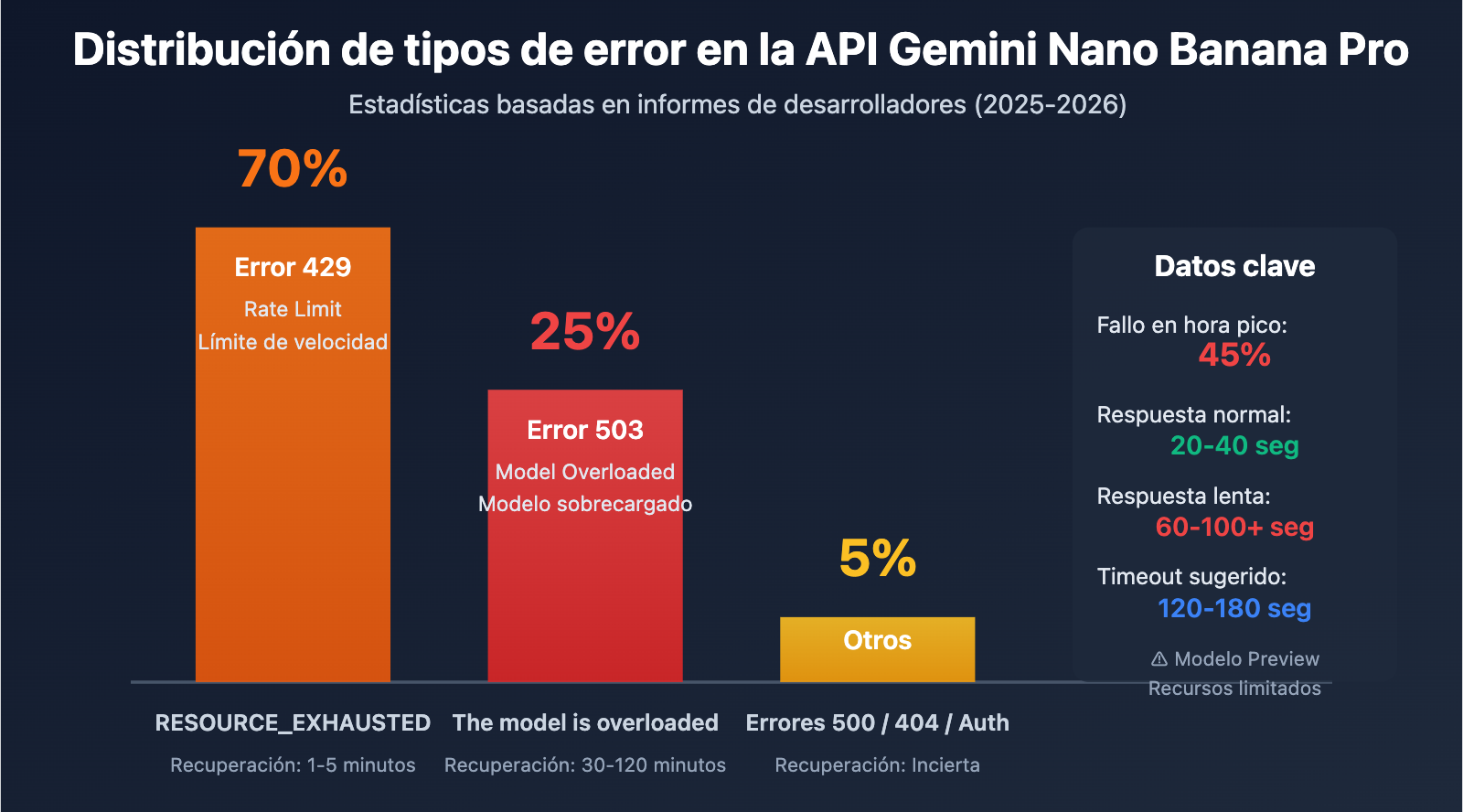 gemini-nano-banana-pro-overloaded-error-guide-es 图示