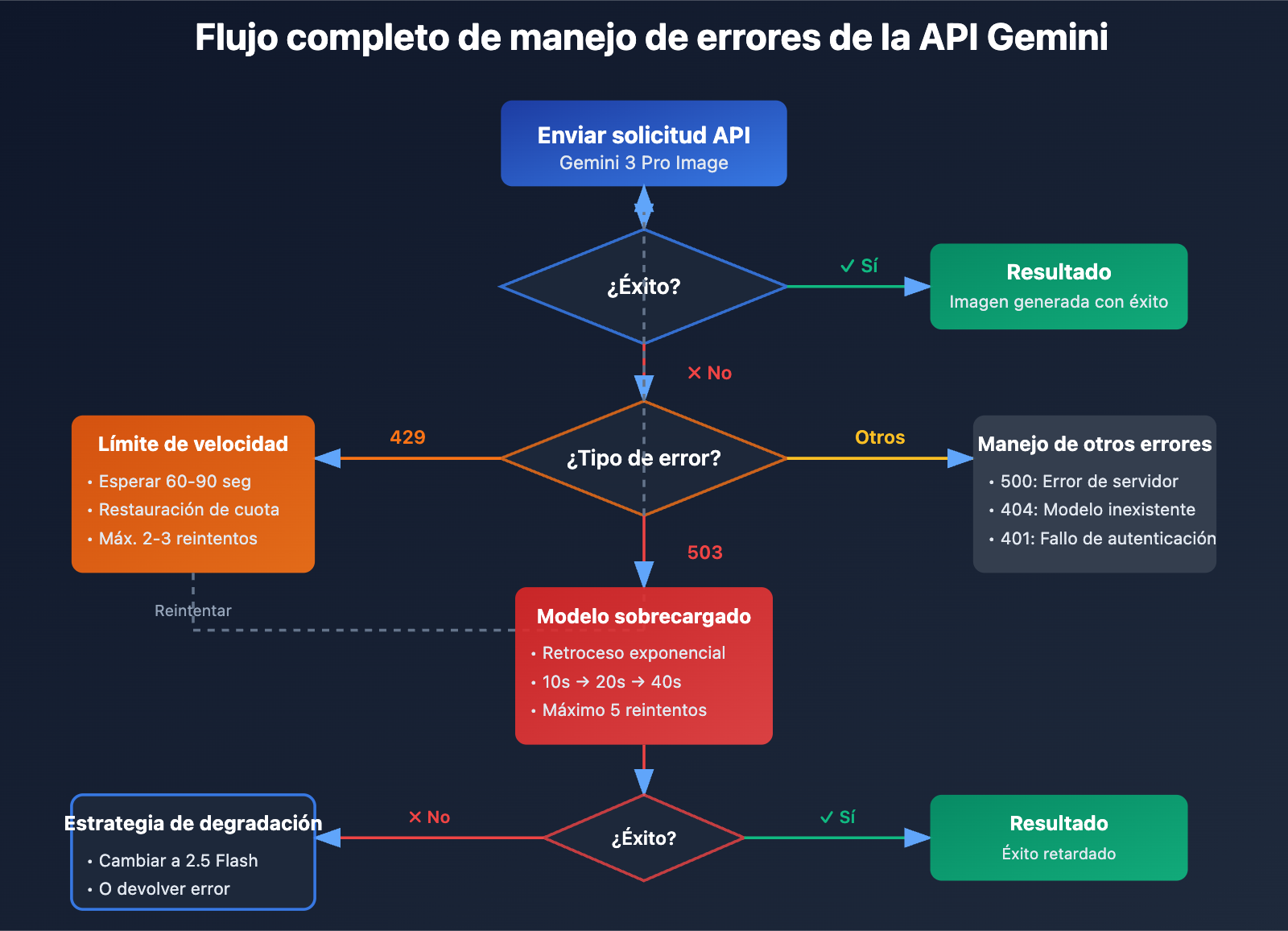 gemini-nano-banana-pro-overloaded-error-guide-es 图示