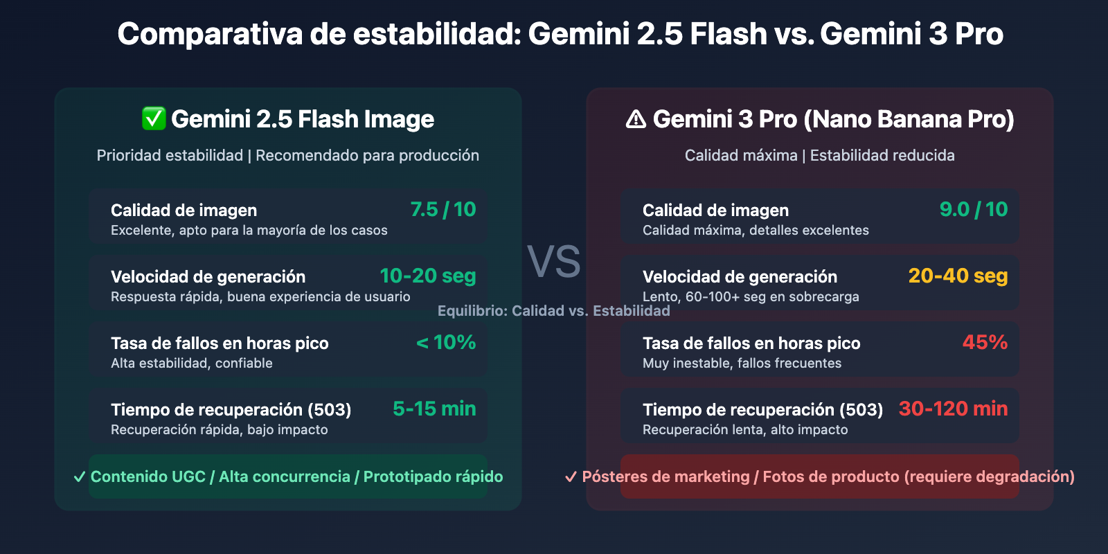 gemini-nano-banana-pro-overloaded-error-guide-es 图示
