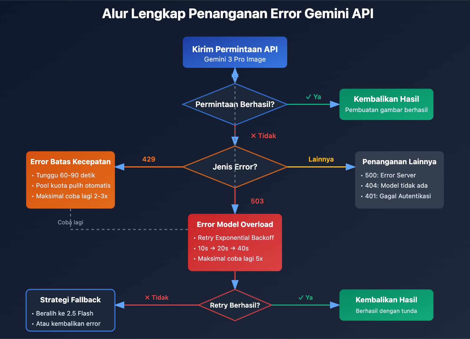 gemini-nano-banana-pro-overloaded-error-guide-id 图示