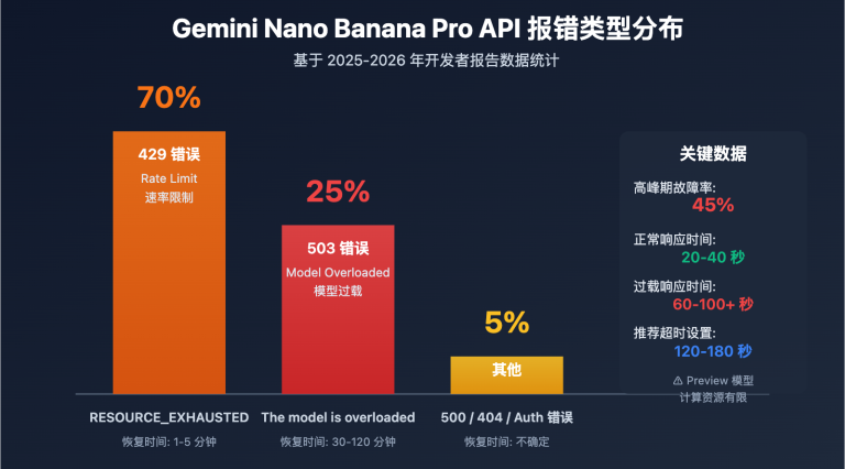 gemini nano banana pro overloaded error guide image 0 图示