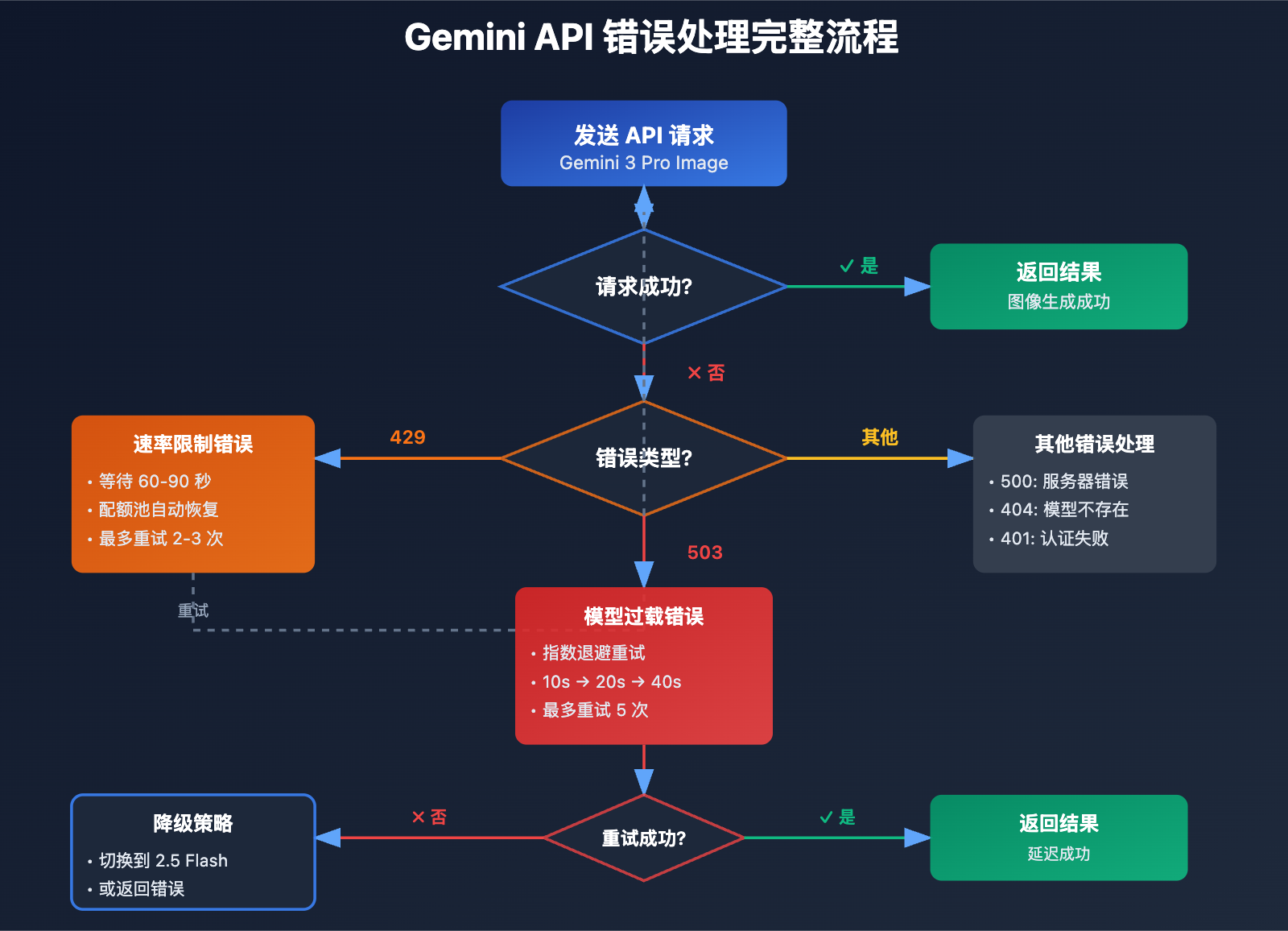 gemini-nano-banana-pro-overloaded-error-guide 图示