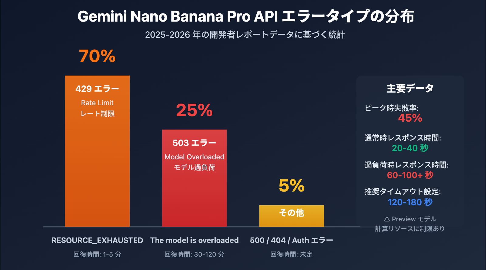gemini-nano-banana-pro-overloaded-error-guide-ja 图示