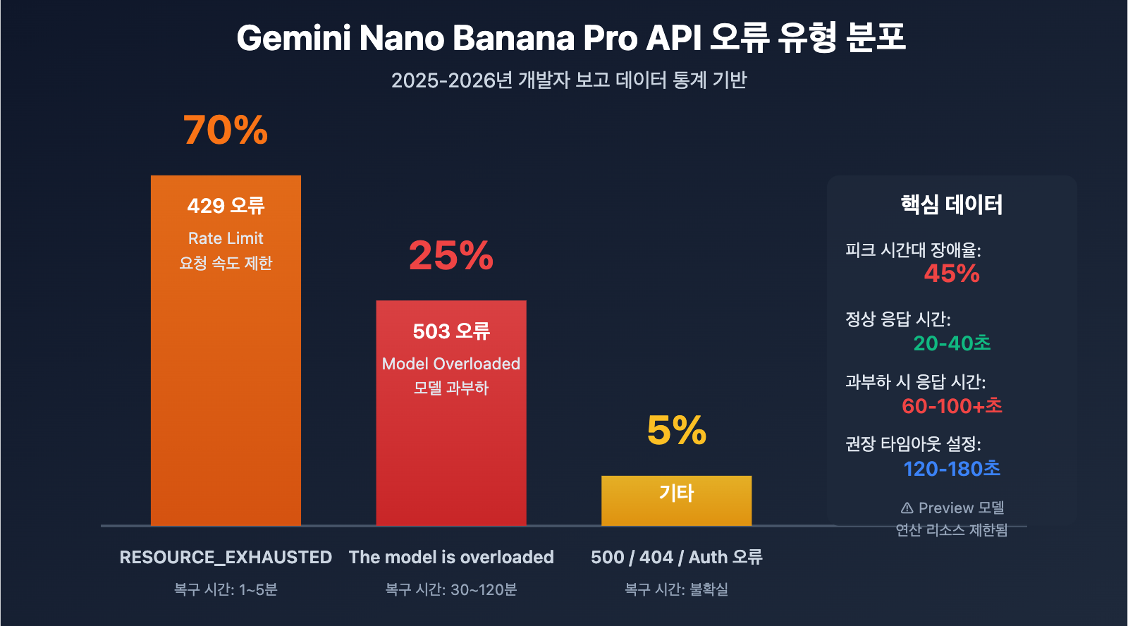 gemini-nano-banana-pro-overloaded-error-guide-ko 图示