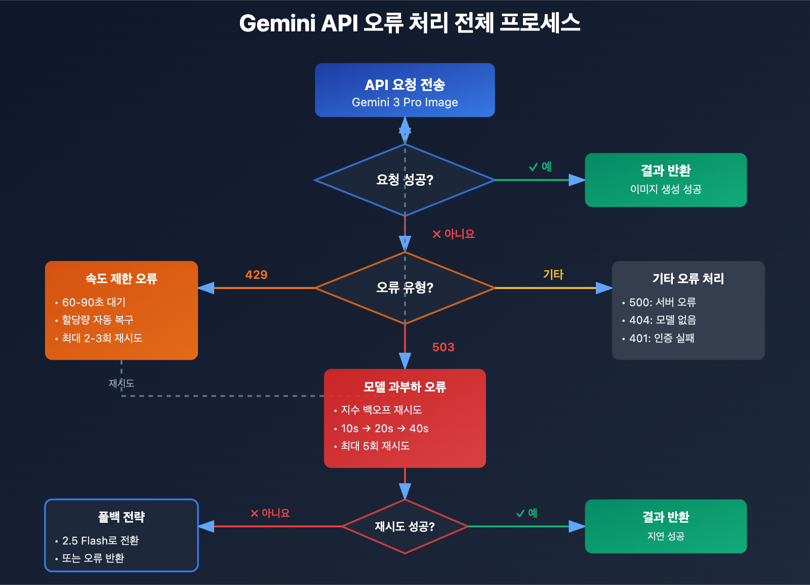 gemini-nano-banana-pro-overloaded-error-guide-ko 图示