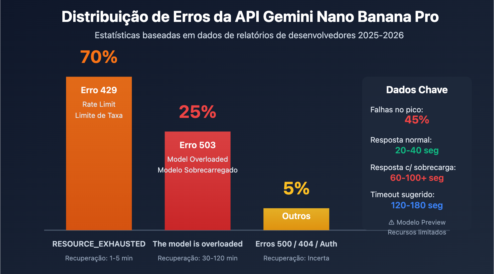 gemini-nano-banana-pro-overloaded-error-guide-pt-pt 图示