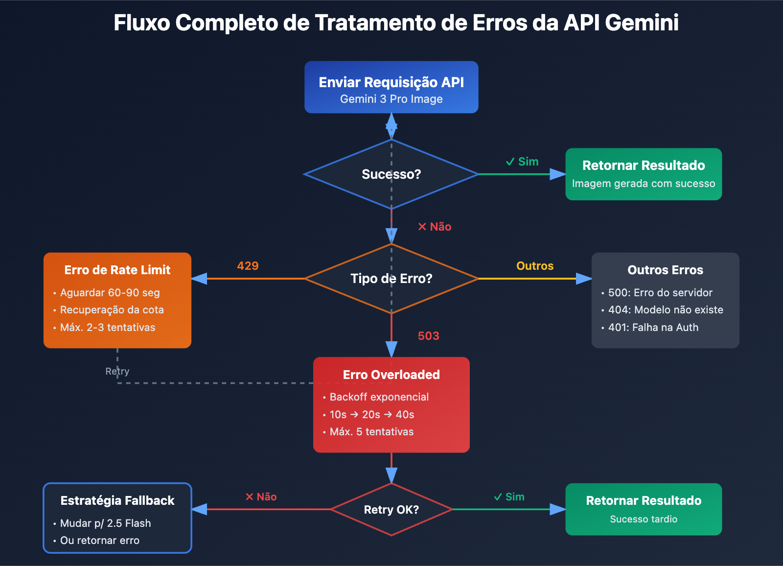 gemini-nano-banana-pro-overloaded-error-guide-pt-pt 图示
