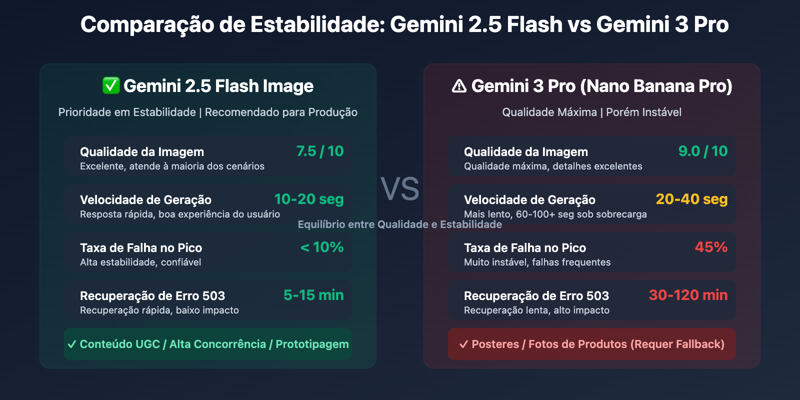 gemini-nano-banana-pro-overloaded-error-guide-pt-pt 图示