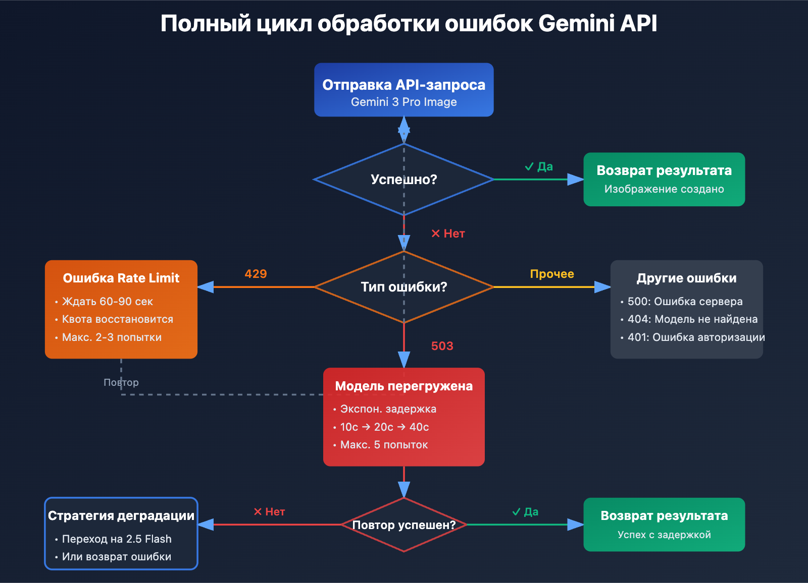 gemini-nano-banana-pro-overloaded-error-guide-ru 图示