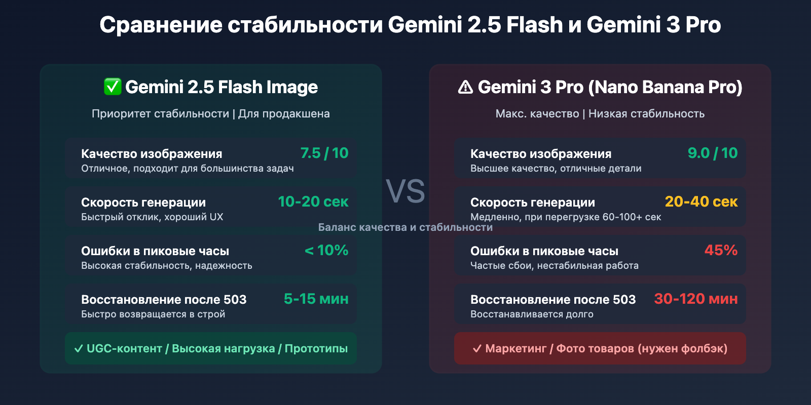 gemini-nano-banana-pro-overloaded-error-guide-ru 图示