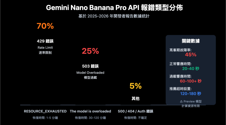 gemini nano banana pro overloaded error guide zh hant image 0 图示