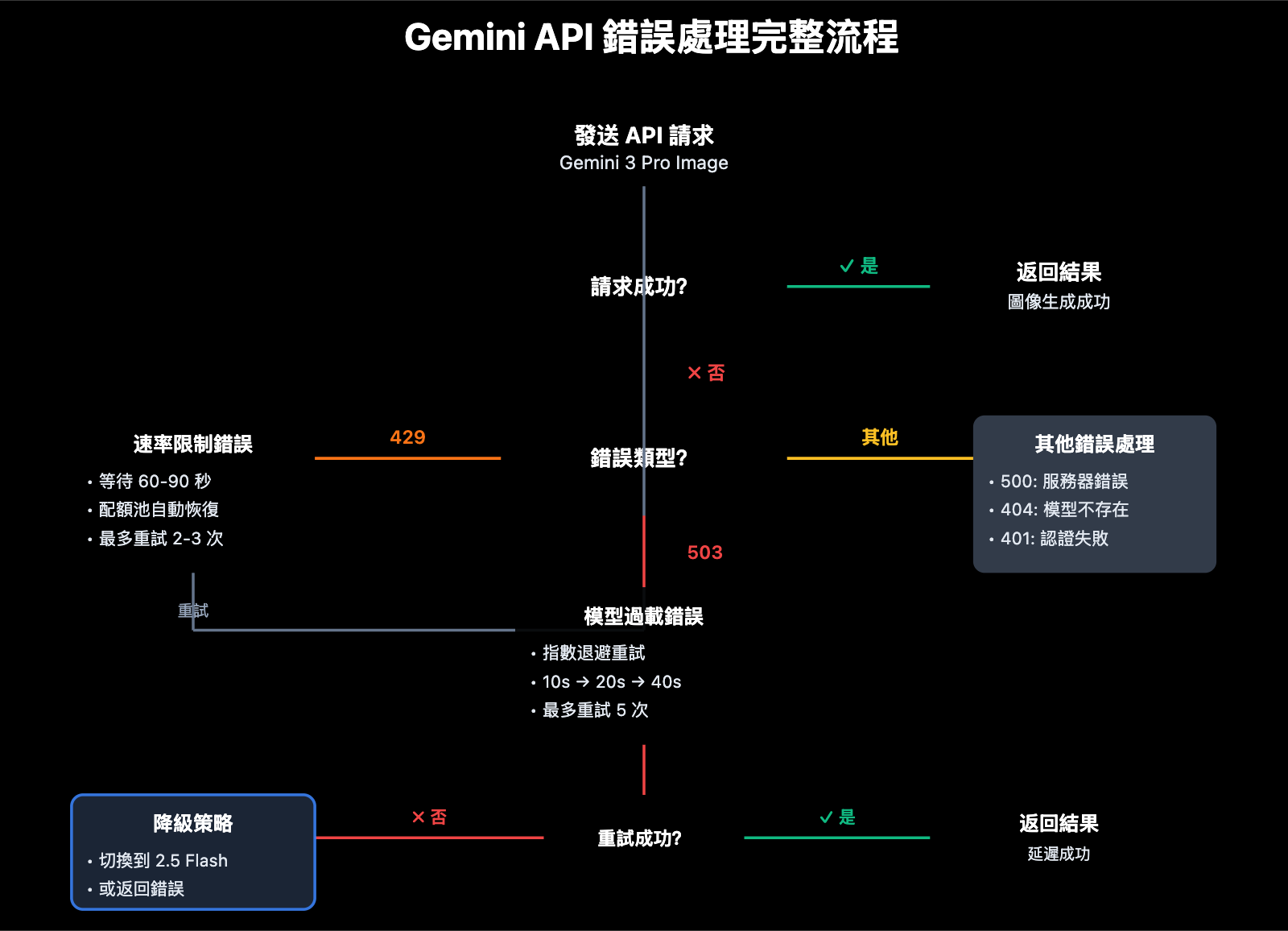 gemini-nano-banana-pro-overloaded-error-guide-zh-hant 图示