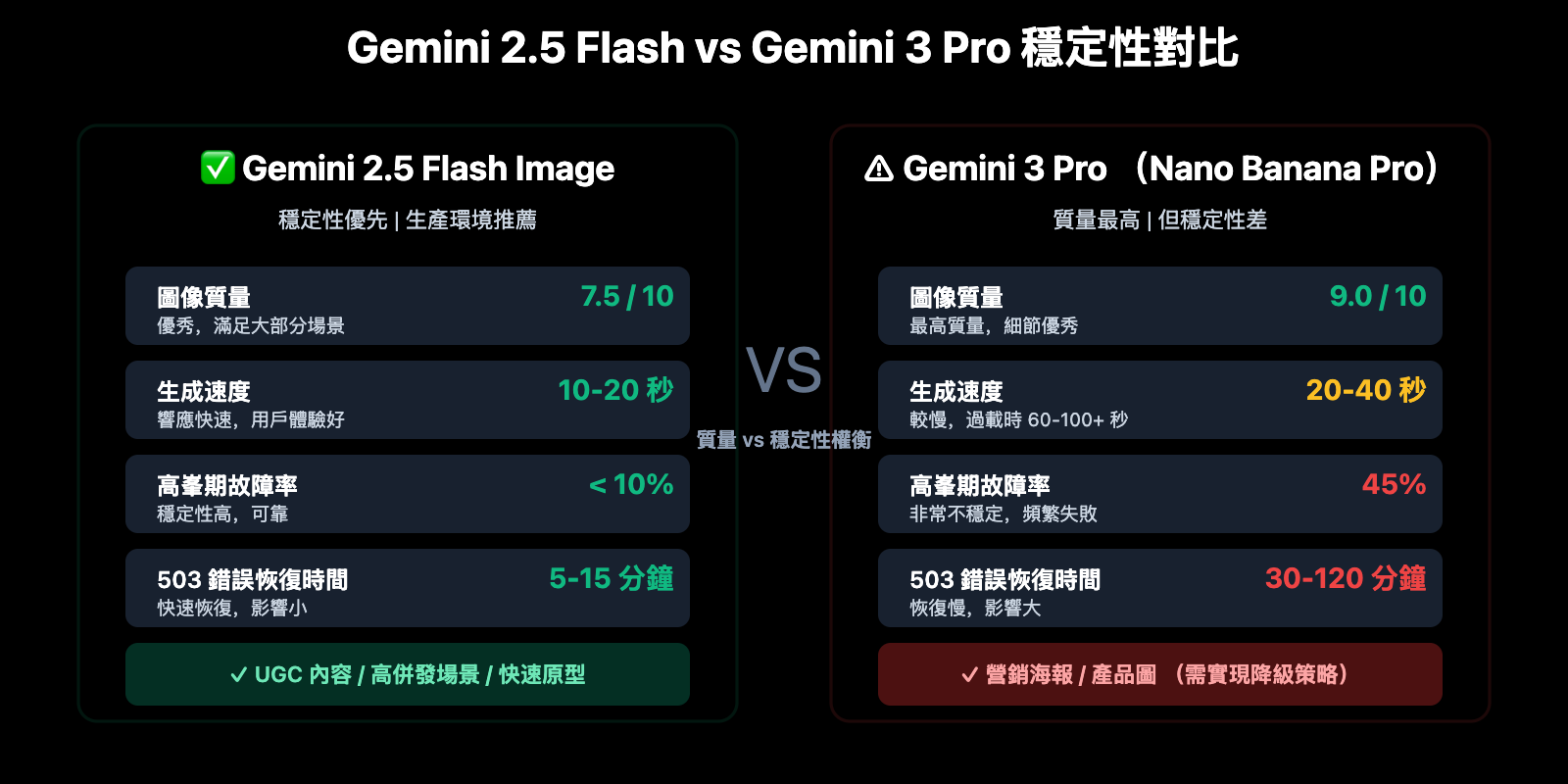 gemini-nano-banana-pro-overloaded-error-guide-zh-hant 图示