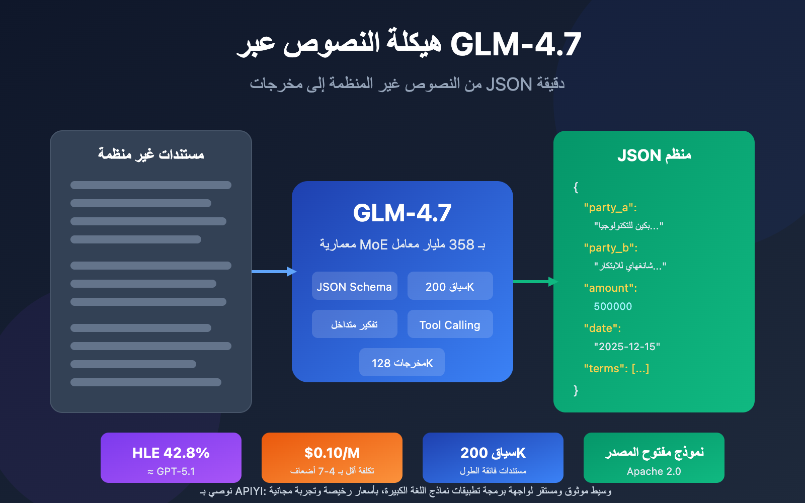 glm-4-7-text-structuring-guide-ar 图示