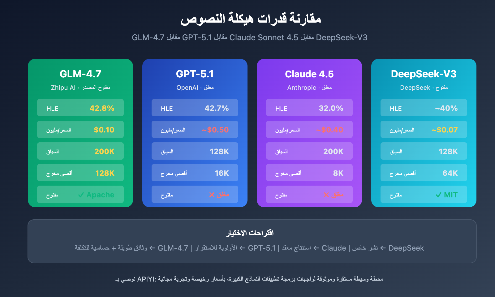 glm-4-7-text-structuring-guide-ar 图示