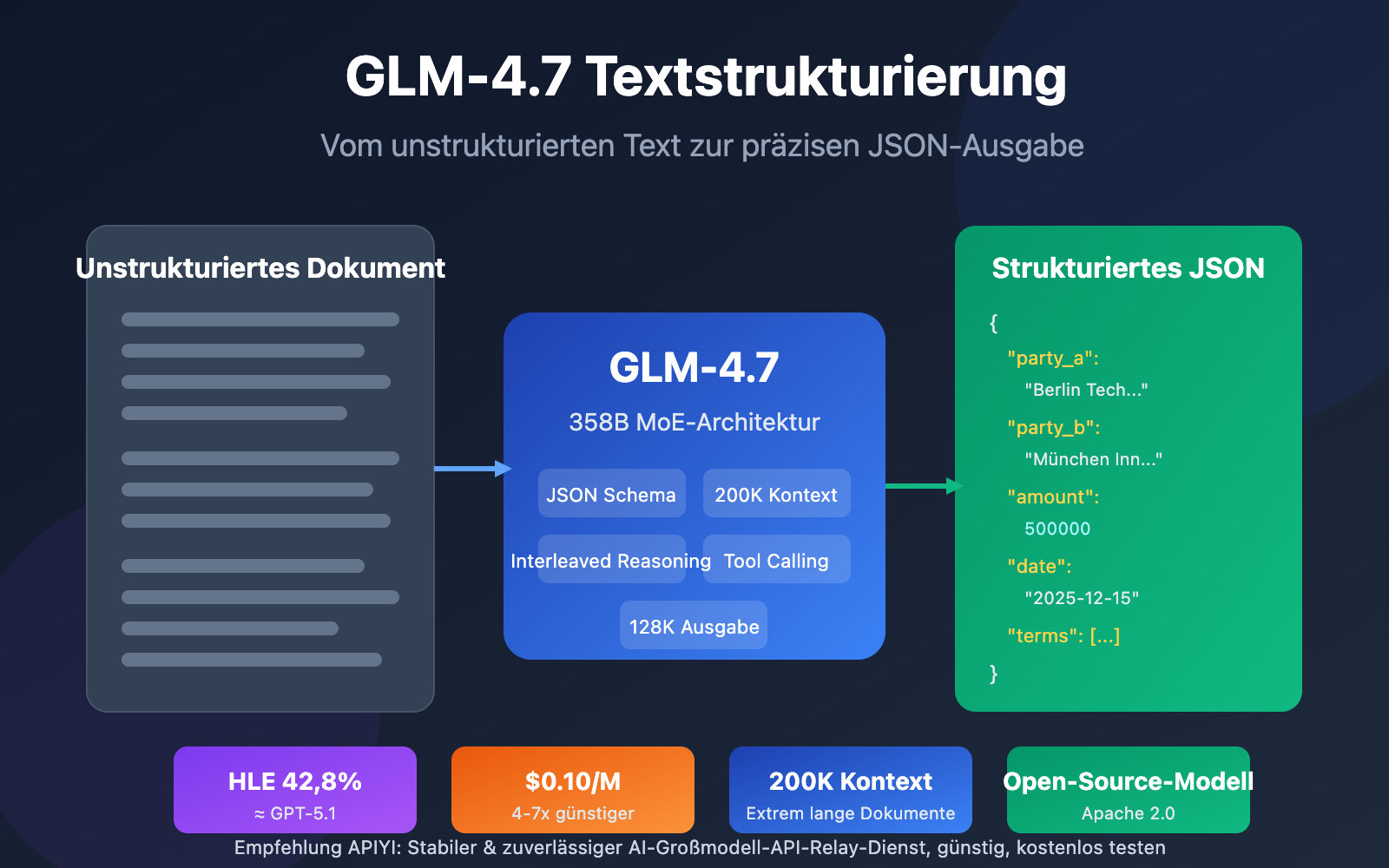 glm-4-7-text-structuring-guide-de 图示