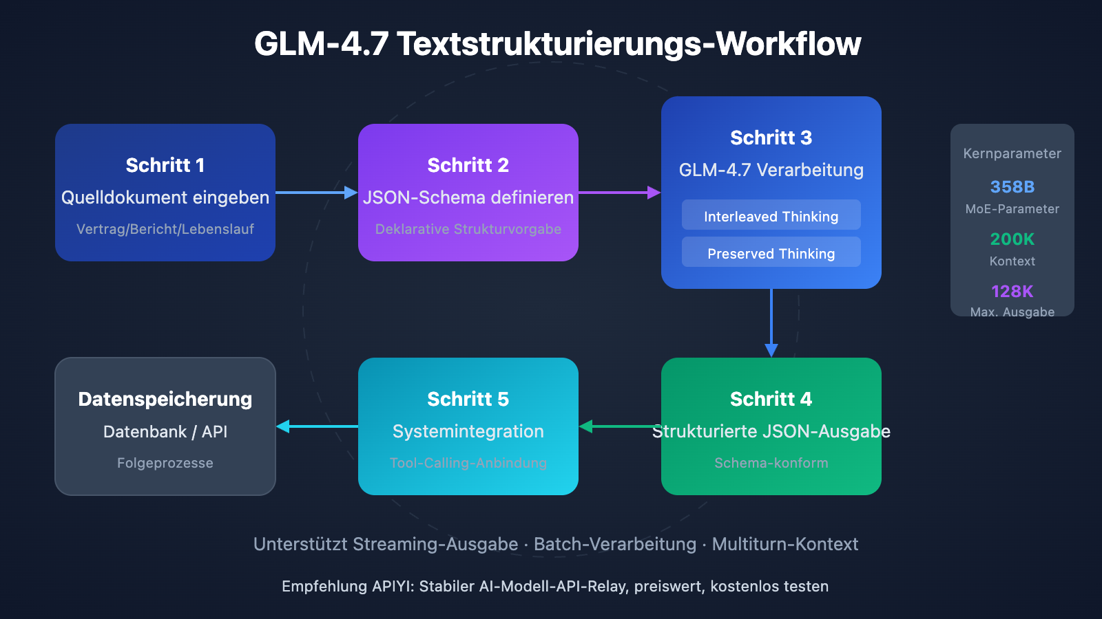 glm-4-7-text-structuring-guide-de 图示
