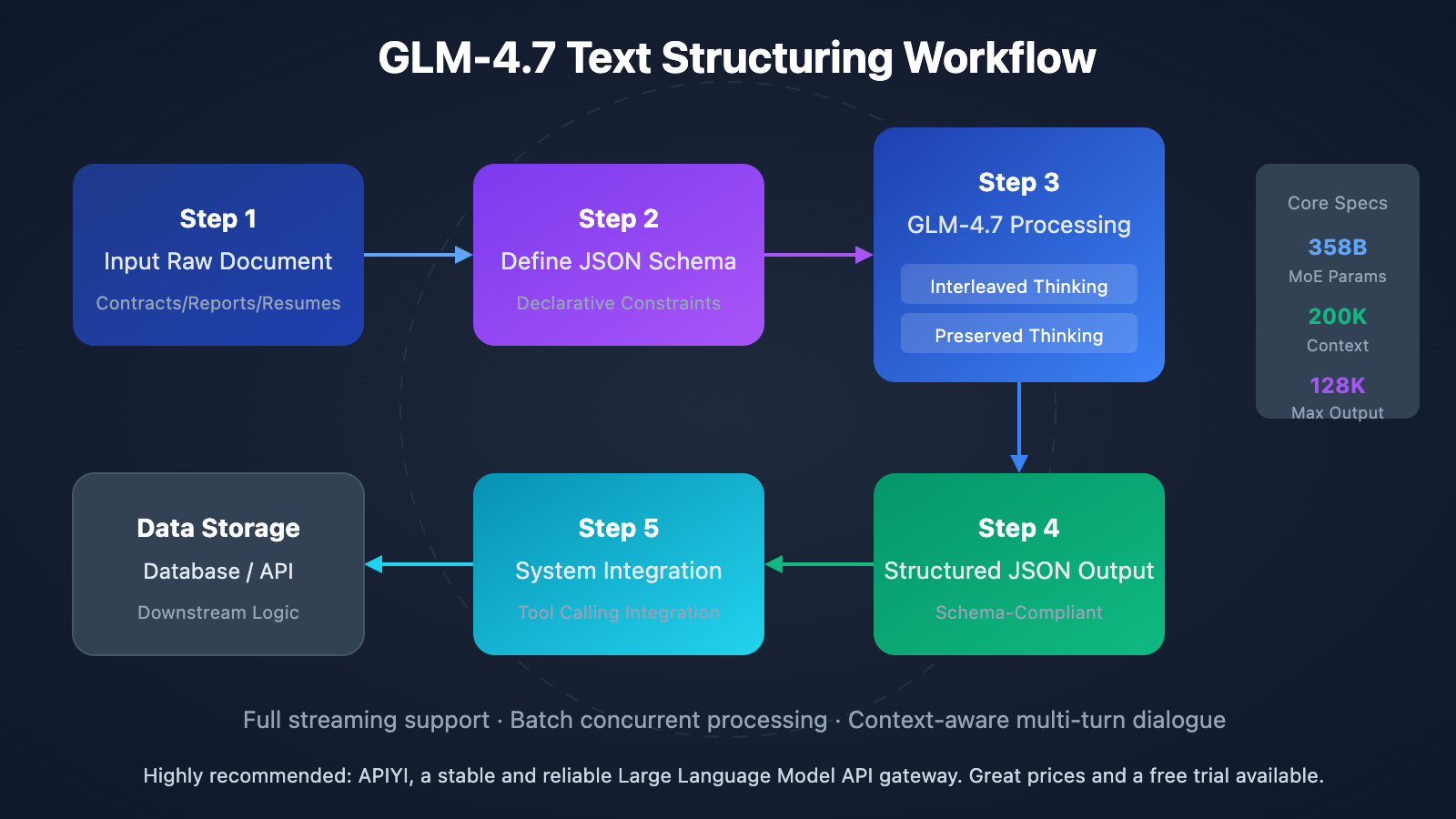 glm-4-7-text-structuring-guide-en 图示