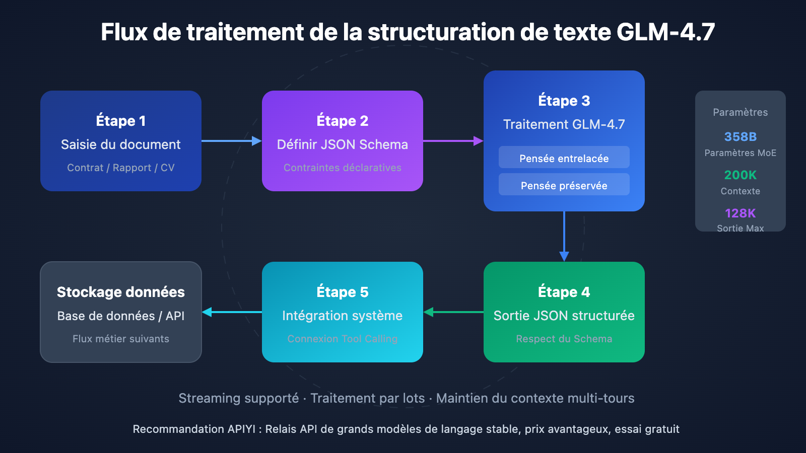 glm-4-7-text-structuring-guide-fr 图示