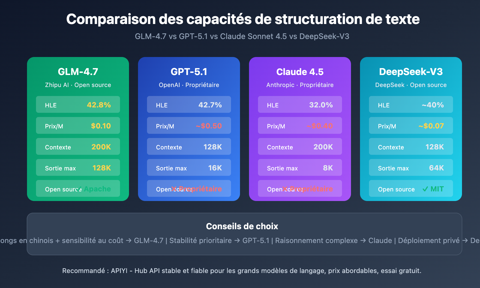glm-4-7-text-structuring-guide-fr 图示