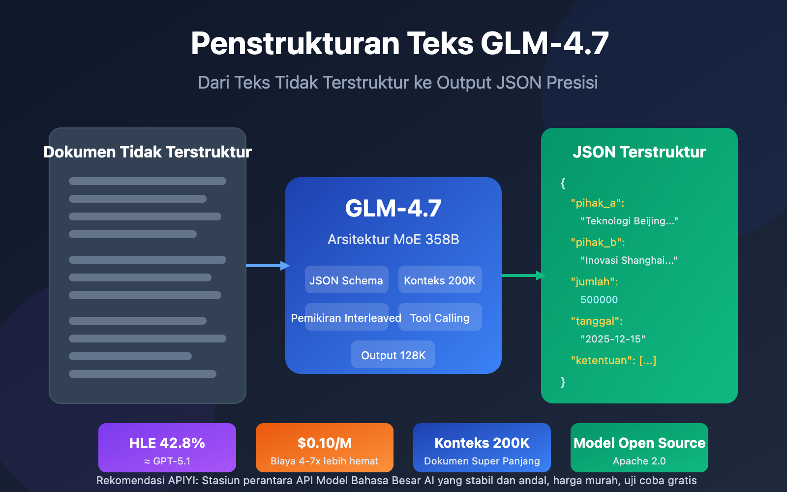 glm-4-7-text-structuring-guide-id 图示