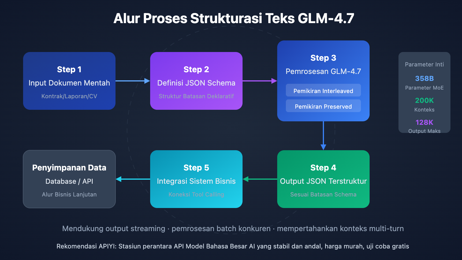 glm-4-7-text-structuring-guide-id 图示