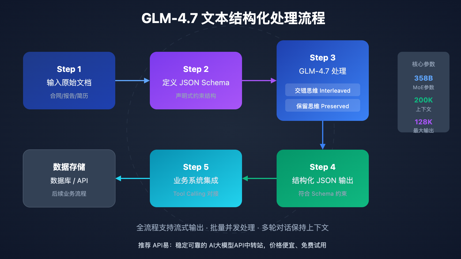glm-4-7-text-structuring-guide 图示