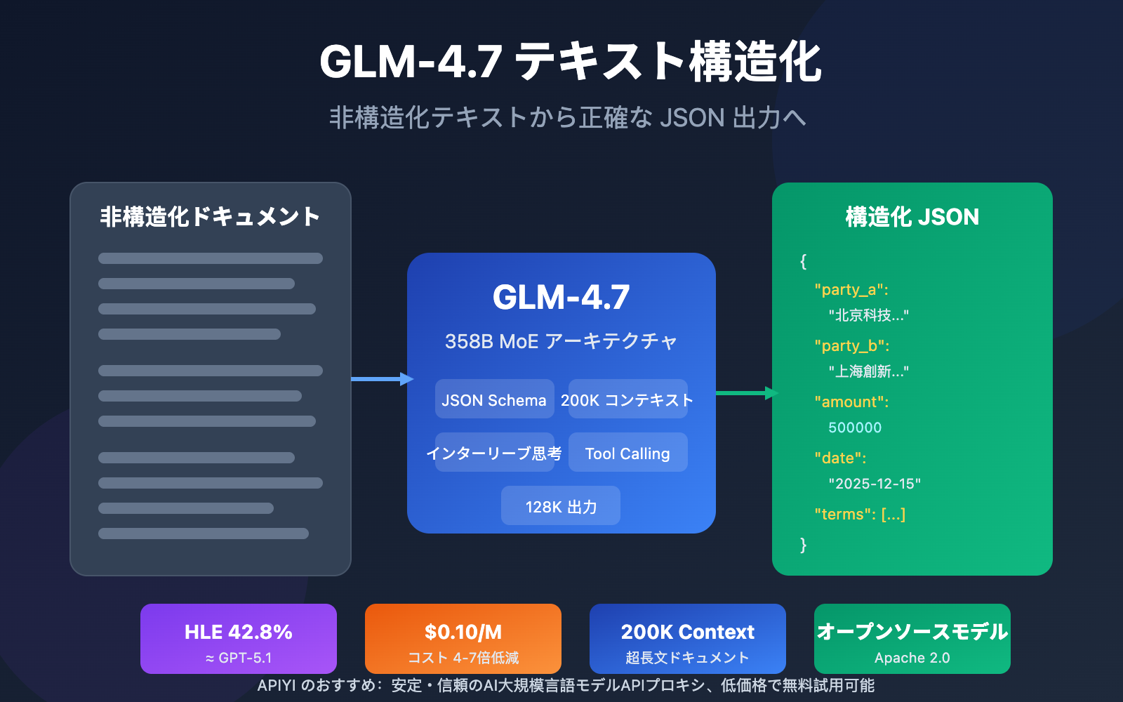 glm-4-7-text-structuring-guide-ja 图示