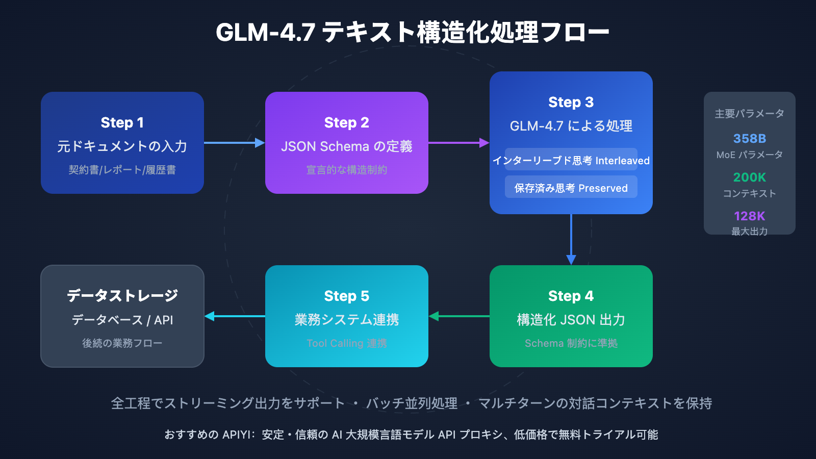 glm-4-7-text-structuring-guide-ja 图示